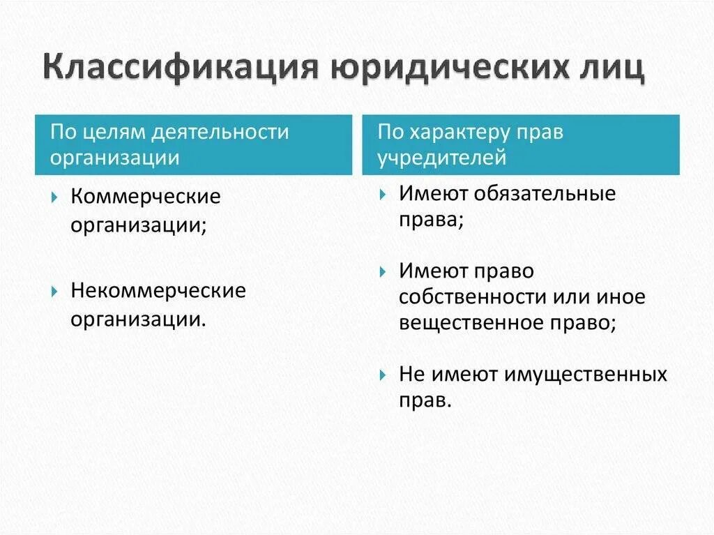 A) построение схемы организационно-правовой формы юридических лиц. Признаки юр лица в гражданском праве. Схема юридических лиц в гражданском праве. Категории предприятий. Признаки и классификация юридических лиц.