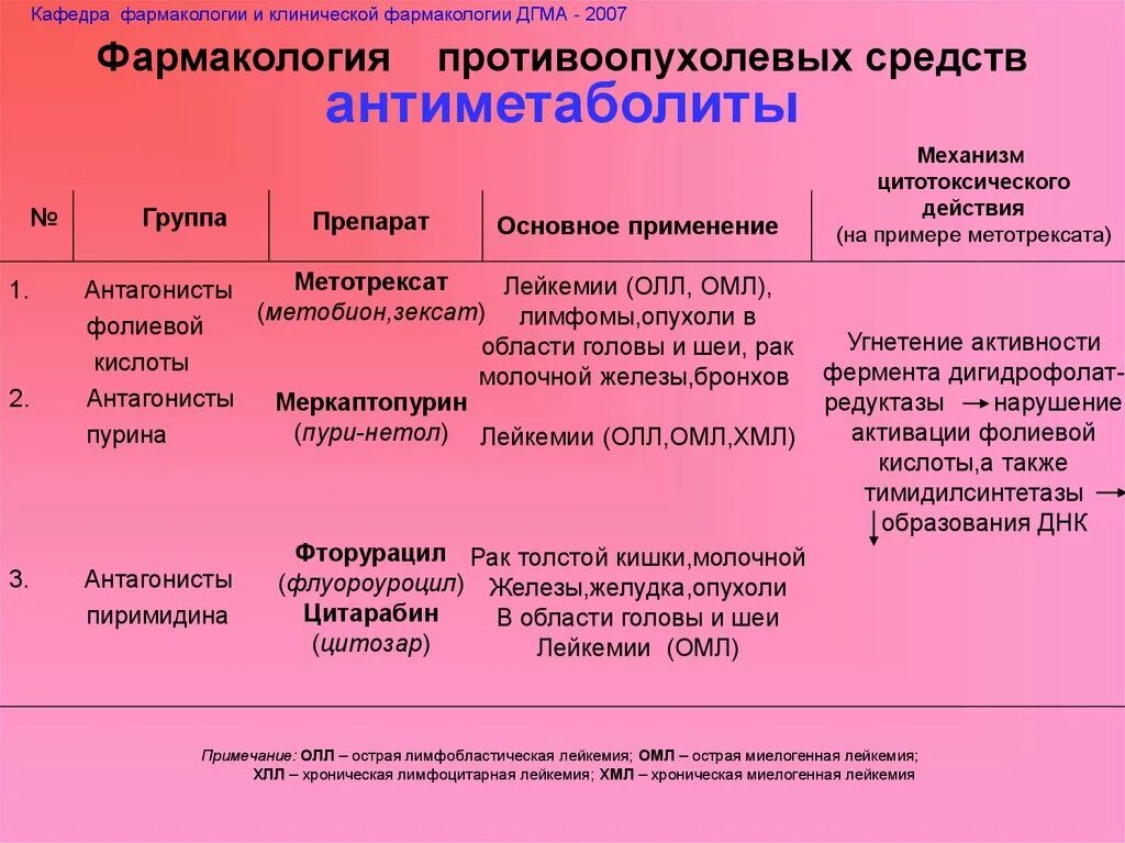 Группы по фармакологическому действию