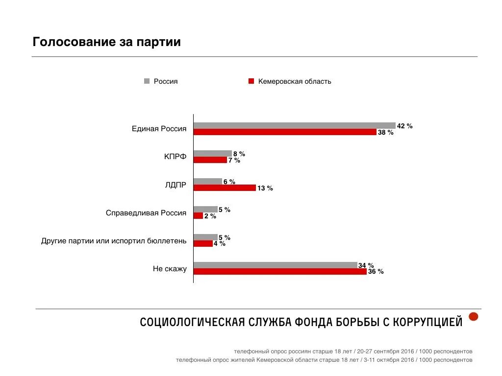 Где сколько проголосовало