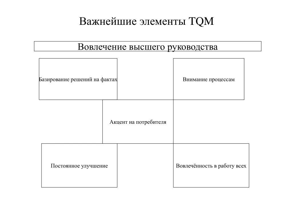 Основные элементы руководства. Основные элементы модели tqm. элементы стратегии tqm. основные элементы модели tqm представлены на схеме:. вовлеченность в процесс схема.