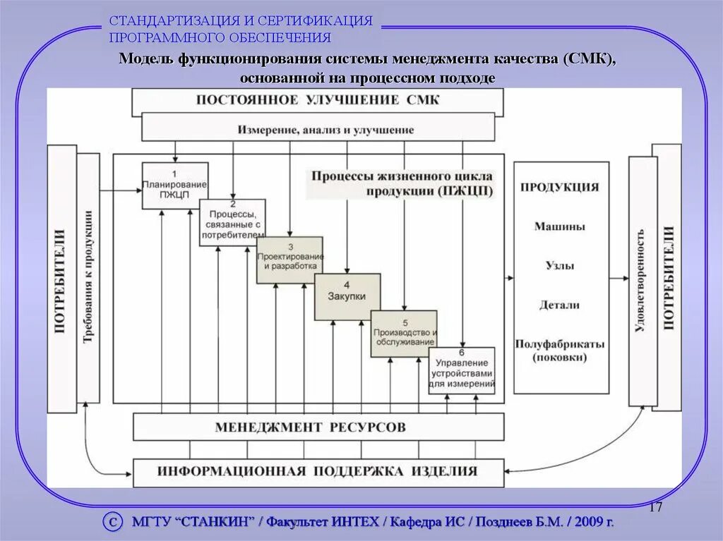 Модель функционирования системы менеджмента качества СМК. Схема процессов СМК на предприятии. Схема взаимодействия процессов СМК. Моделирование процесса СМК. Управление стандартизации и сертификации