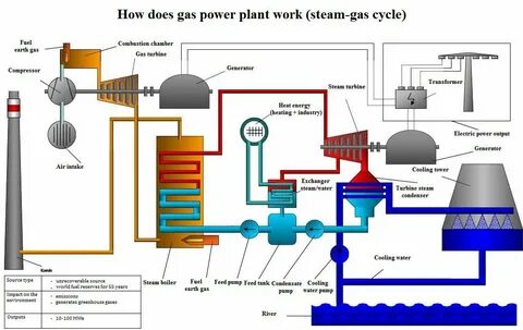 Gas powered