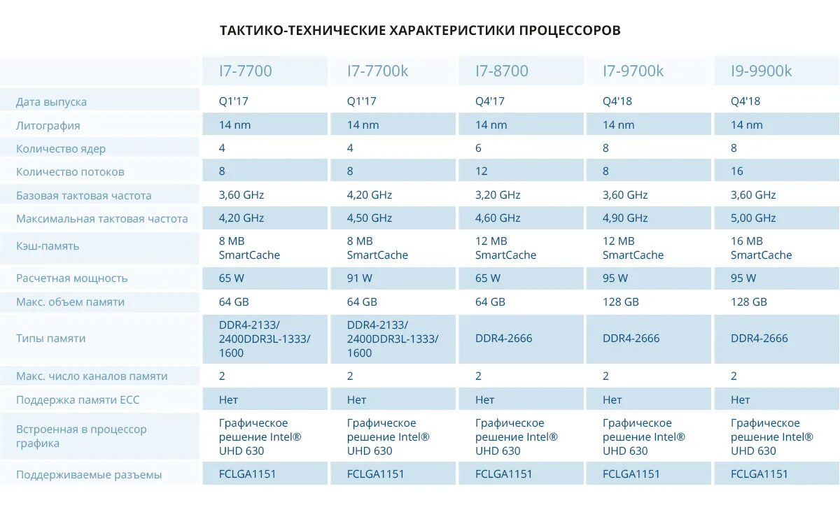 Параметры процессоров i7. Процессор i7 четвертого поколения. Intel Core i3 5 поколения характеристики. Характеристики процессора Intel Core i7 таблица.