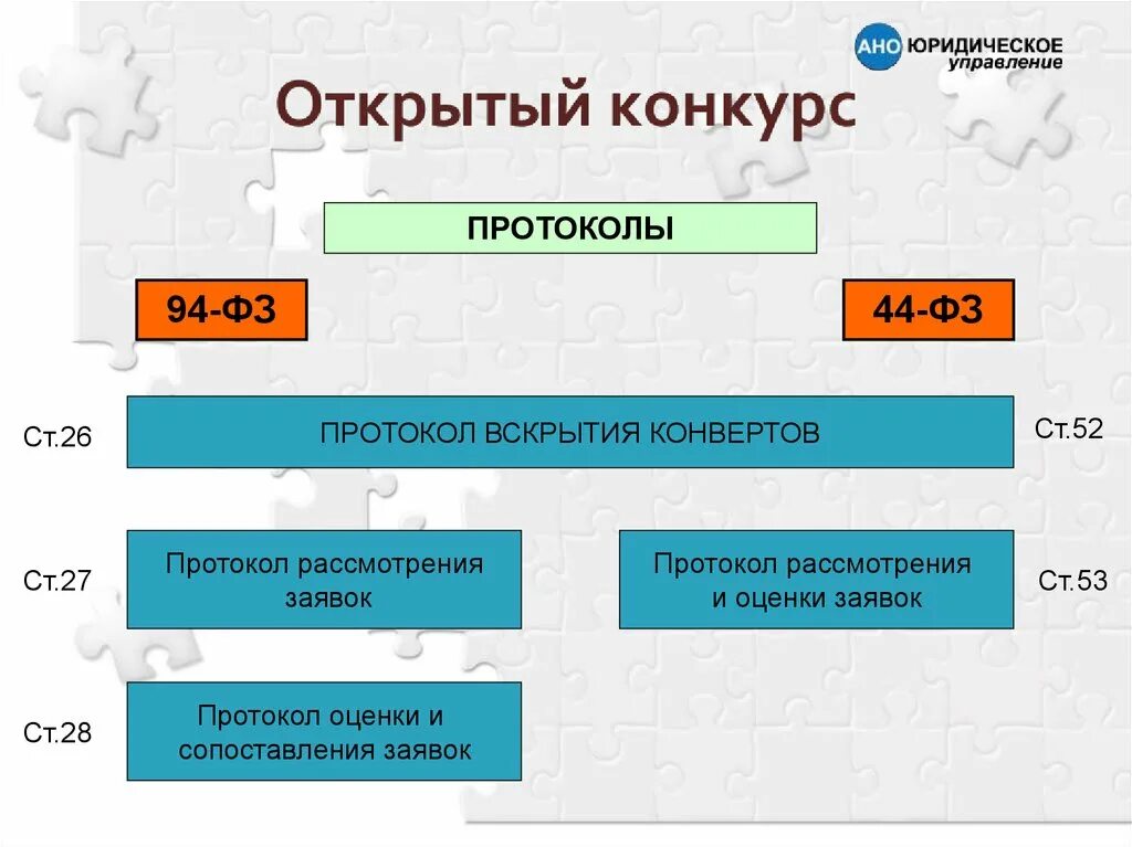 Протоколы конкурса в электронной форме. Протокол при открытом конкурсе. Сравнение 44 ФЗ И 94 ФЗ. Таблицы протоколов законов.