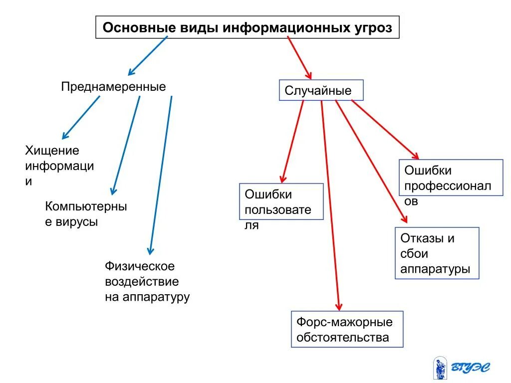 Основные информационные угрозы. Виды информационных угроз. основные виды угроз информации. виды угроз информационной безопасности. основные виды информационных угроз.