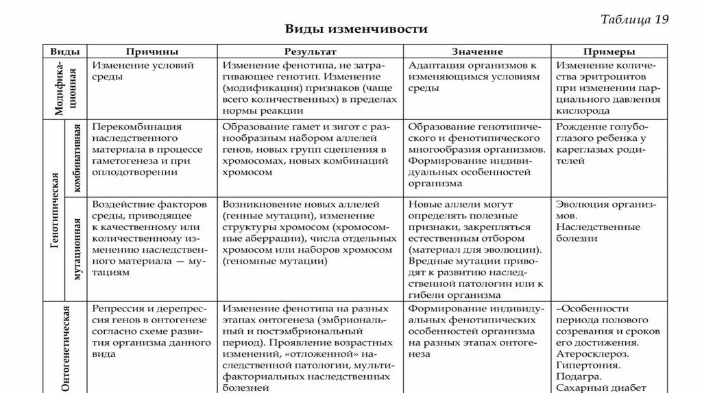 Мутации в отличие от модификаций. Типы наследственной изменчивости таблица. Виды мутаций таблица с примерами. Характеристика типов изменчивости. Таблица типы изменчивости биология 9 класс.