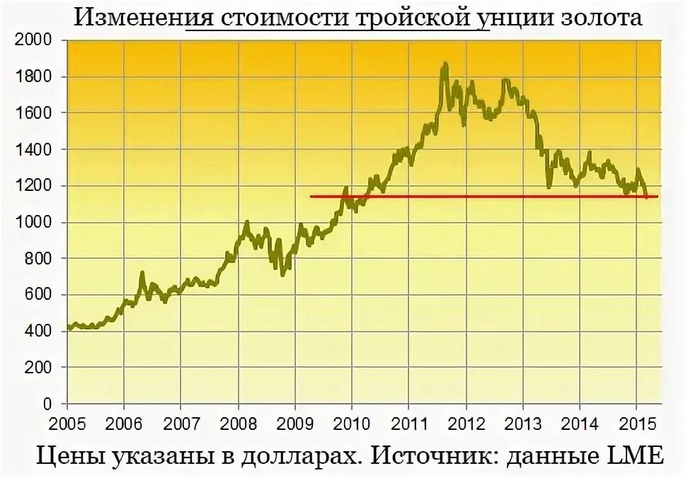 Стоимость золота. График изменения стоимости золота. Тройская унция золота стоимость. График золота с 2000 года. Золото в 2000 году