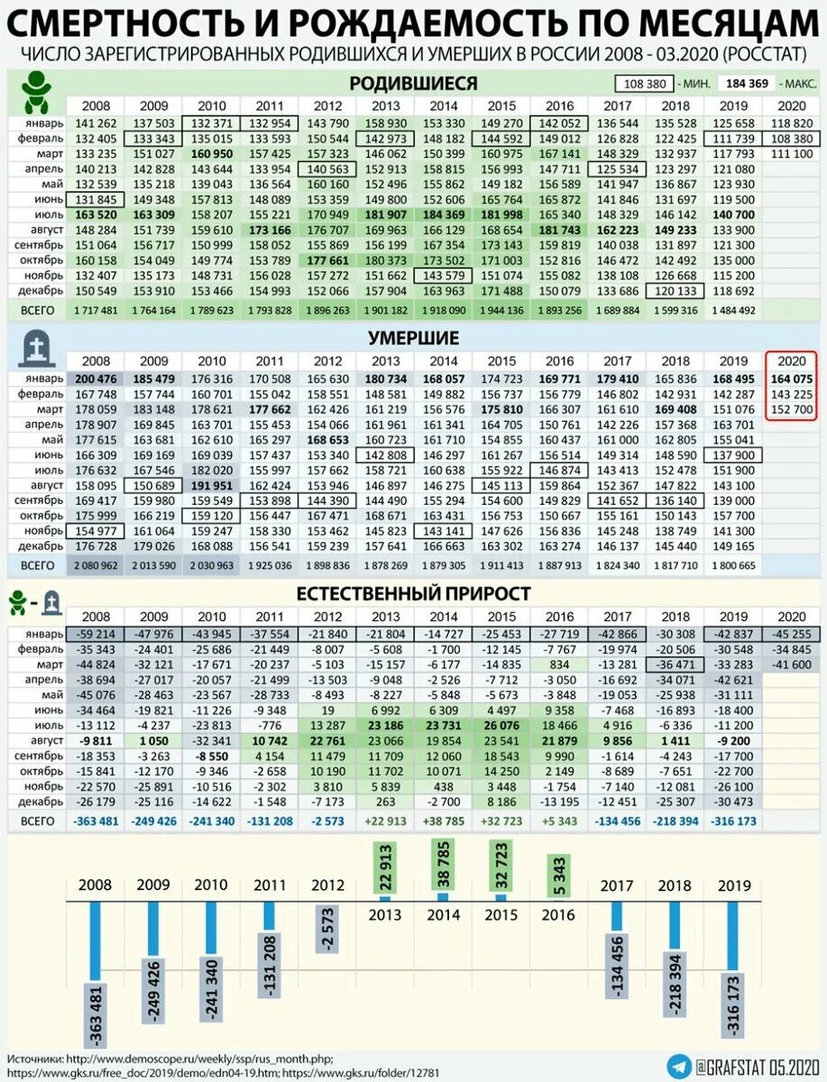Статистика смертности по месяцам в России. Статистика смертей по месяцам в России. Статистика смертности в России по годам. Смертность в России по годам таблица.