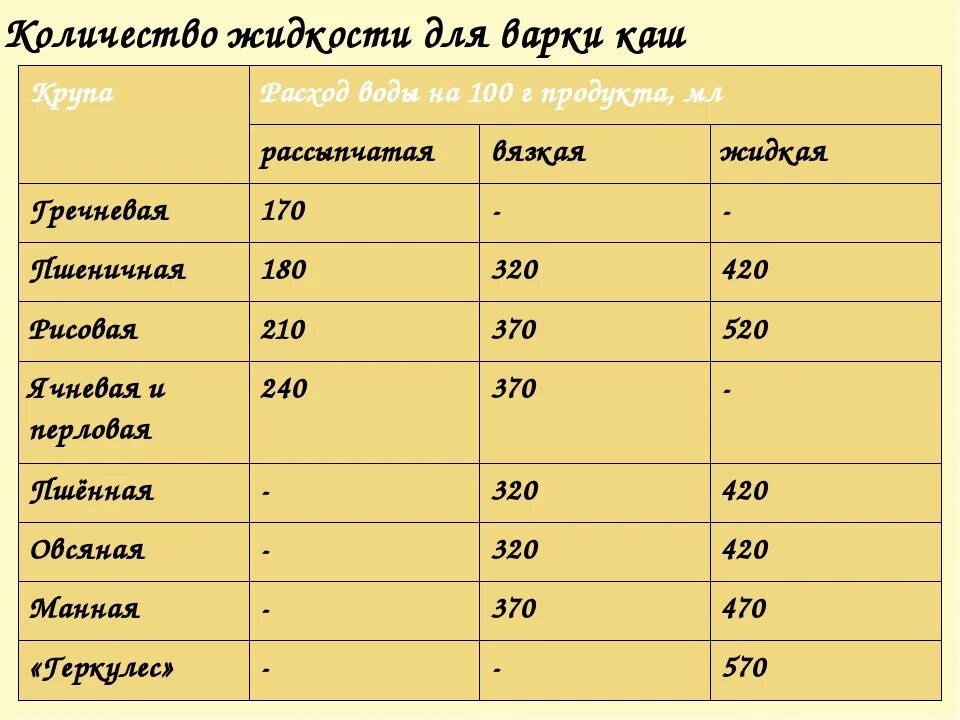 Соотношение крупы и готовой каши. Норма жидкости для варки круп таблица. Сколько крупы нужно на 1 порцию. Порции круп для каши. Порция риса в столовой сколько грамм