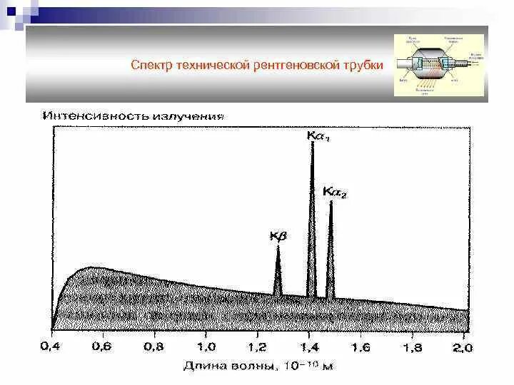 Спектр излучения рентгеновской трубки. Непрерывный спектр рентгеновского излучения. Спектр рентгеновской эмиссии молибдена. Рентгеновской трубки спектр график энергий.