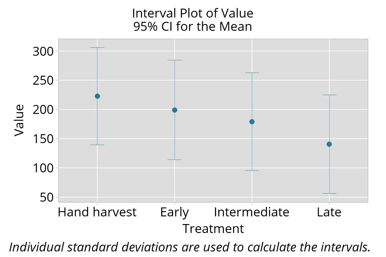 Plot graph. Confidence Interval Plot. Куок Intervals. Graph > Interval Plot > choose multiple y's - with Groups Minitab. Intervals 2024