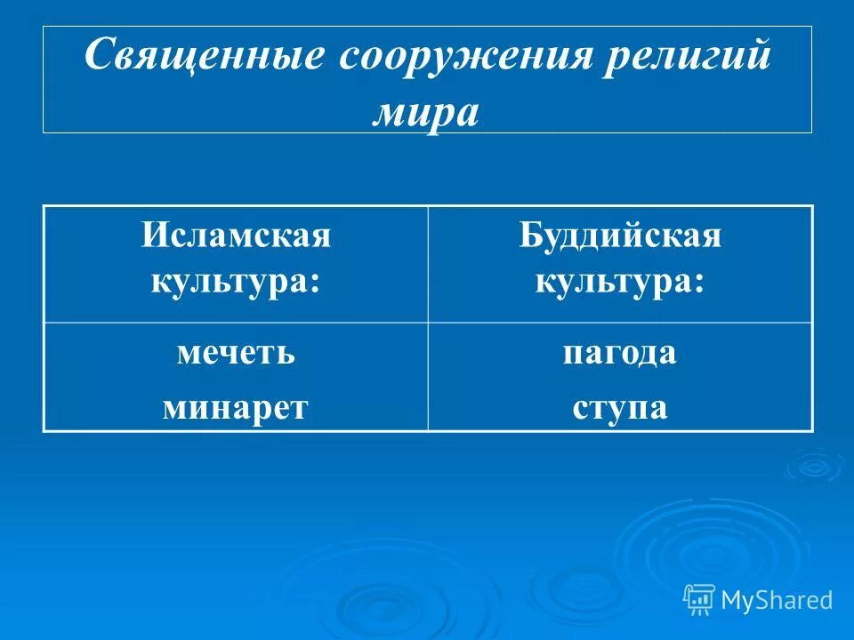 Национальные и мировые религии 8 класс презентация. Сооружения религии 4 класс. К мировым религиям относят.