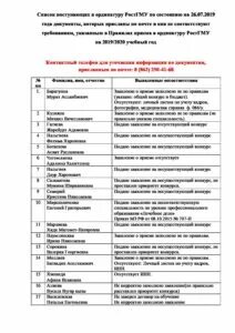 Список лиц подавших документов