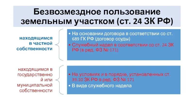 Казенное учреждение безвозмездное пользование. Безвозмездное пользование земельным участком. Безвоздмездное пользовани еземельным участокм. Право безвозмездного срочного пользования. Право безвозмездного пользования земельным участком.