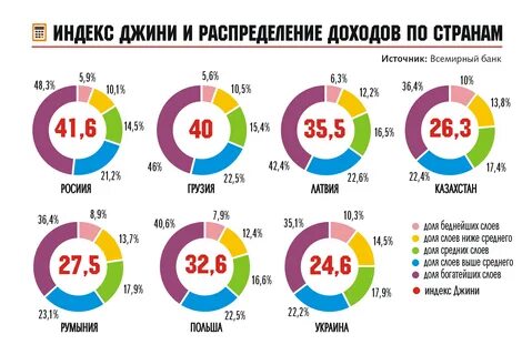 Доход бедных средних и богатых