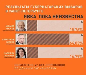 Кто победил на выборах санкт петербурга 2024