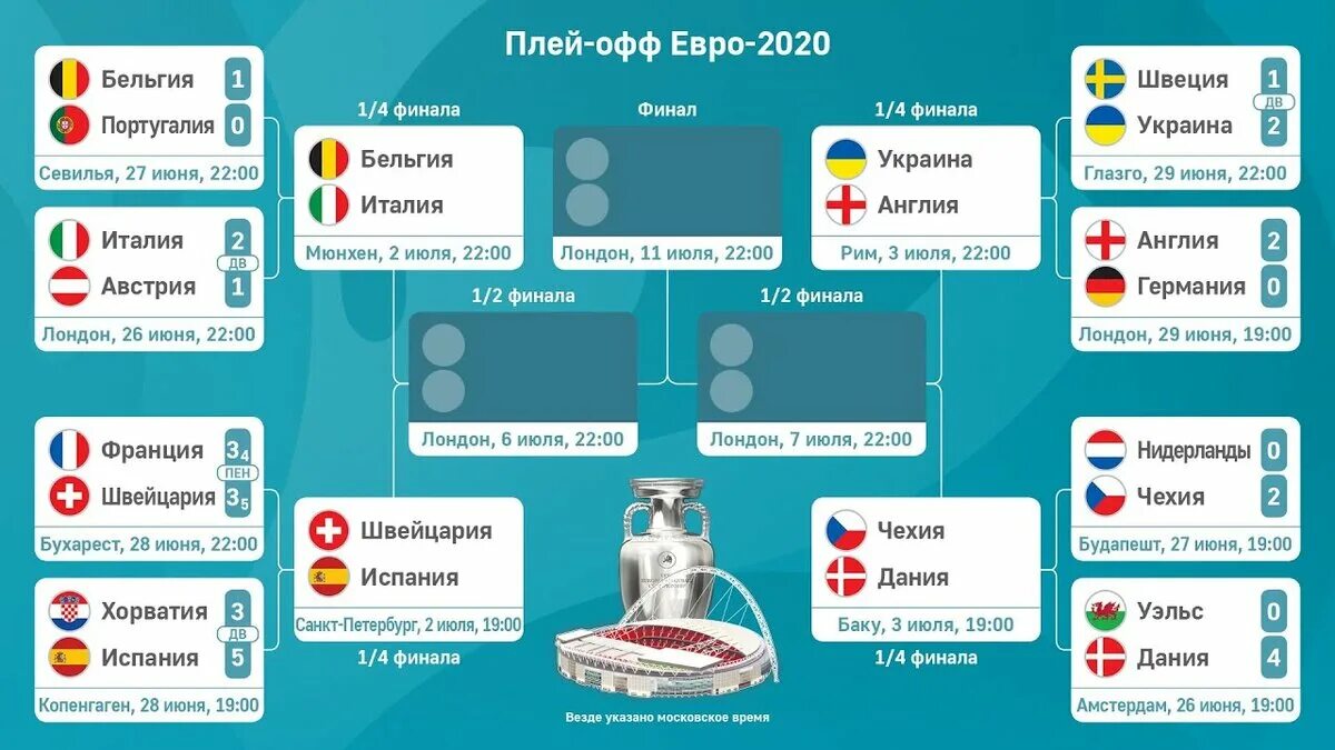 Покажи 1 4 финала. Евро 2020 сетка плей офф. Евро 2020 сетка 1/4. Таблица плей офф евро 2020. Сетка плей офф чемпионата Европы по футболу 2020.