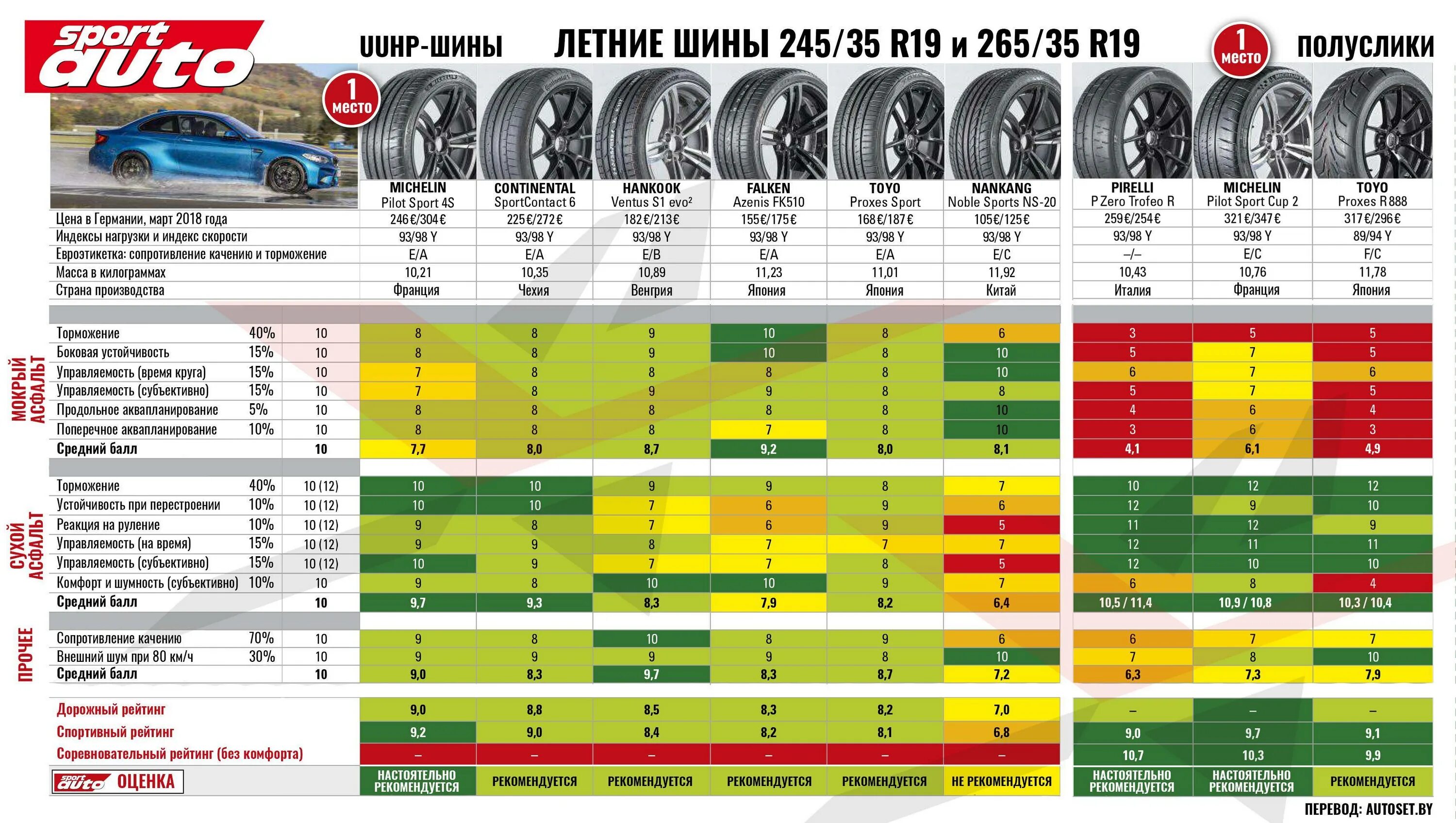 Тест шин ikon. Вес шины r19 255 55. Вес покрышки r19 255/55. Вес покрышки r19 235\55. Вес шины 225/55 r18.