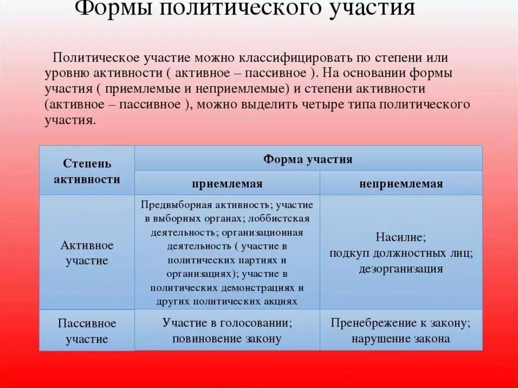 Виды политического участия. Формы политического участия. Формы политическоготучастия. Формы политического участия таблица. Как принять участие в политике