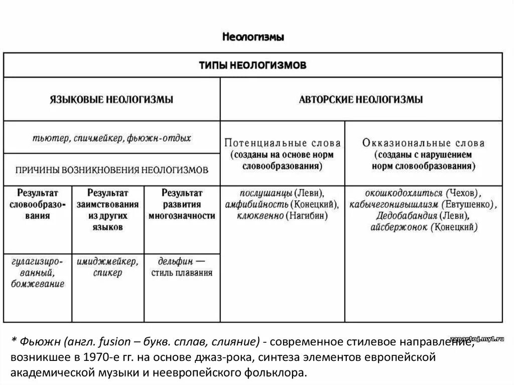 7 новых слов в русском языке. Типы неологизмов. Структурные типы неологизмов. Неологизмы и их виды. Типы неологизмов в русском языке.