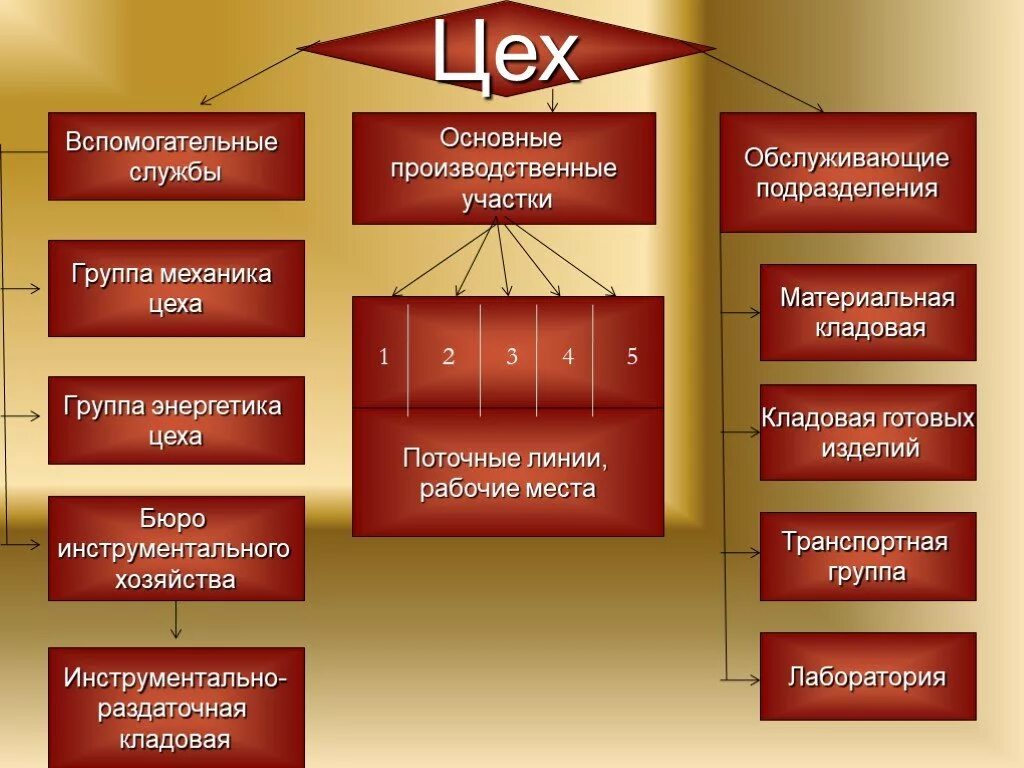 Организации связан в основном с