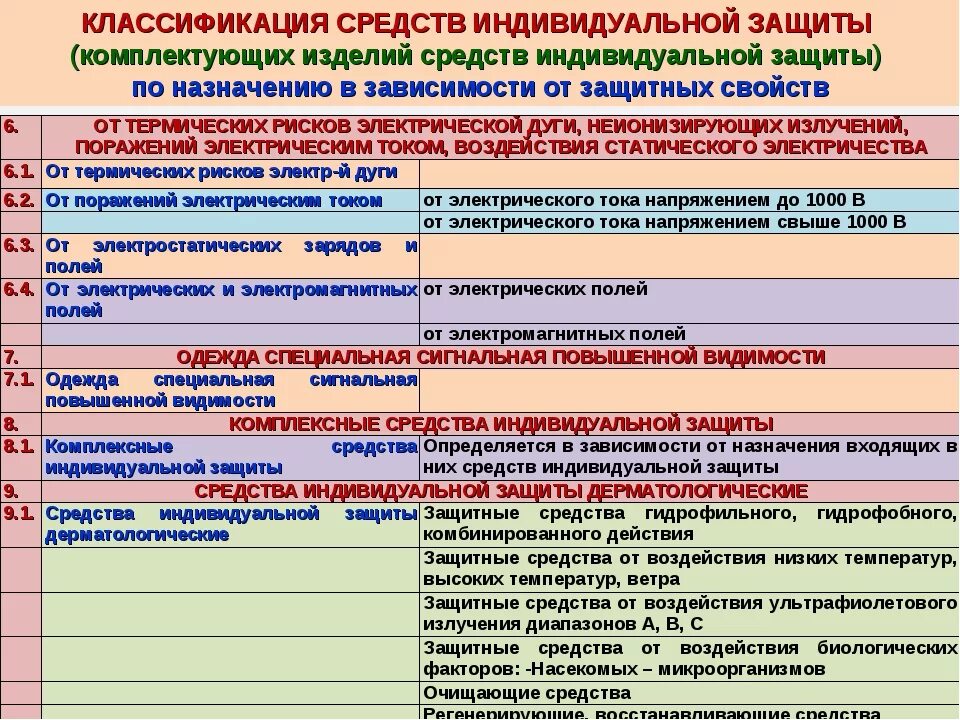 Средства индивидуальной защиты классификация характеристика. Назначение и классификация средств индивидуальной защиты. СИЗ В зависимости от назначения делятся на. Классификация признаки СИЗ.