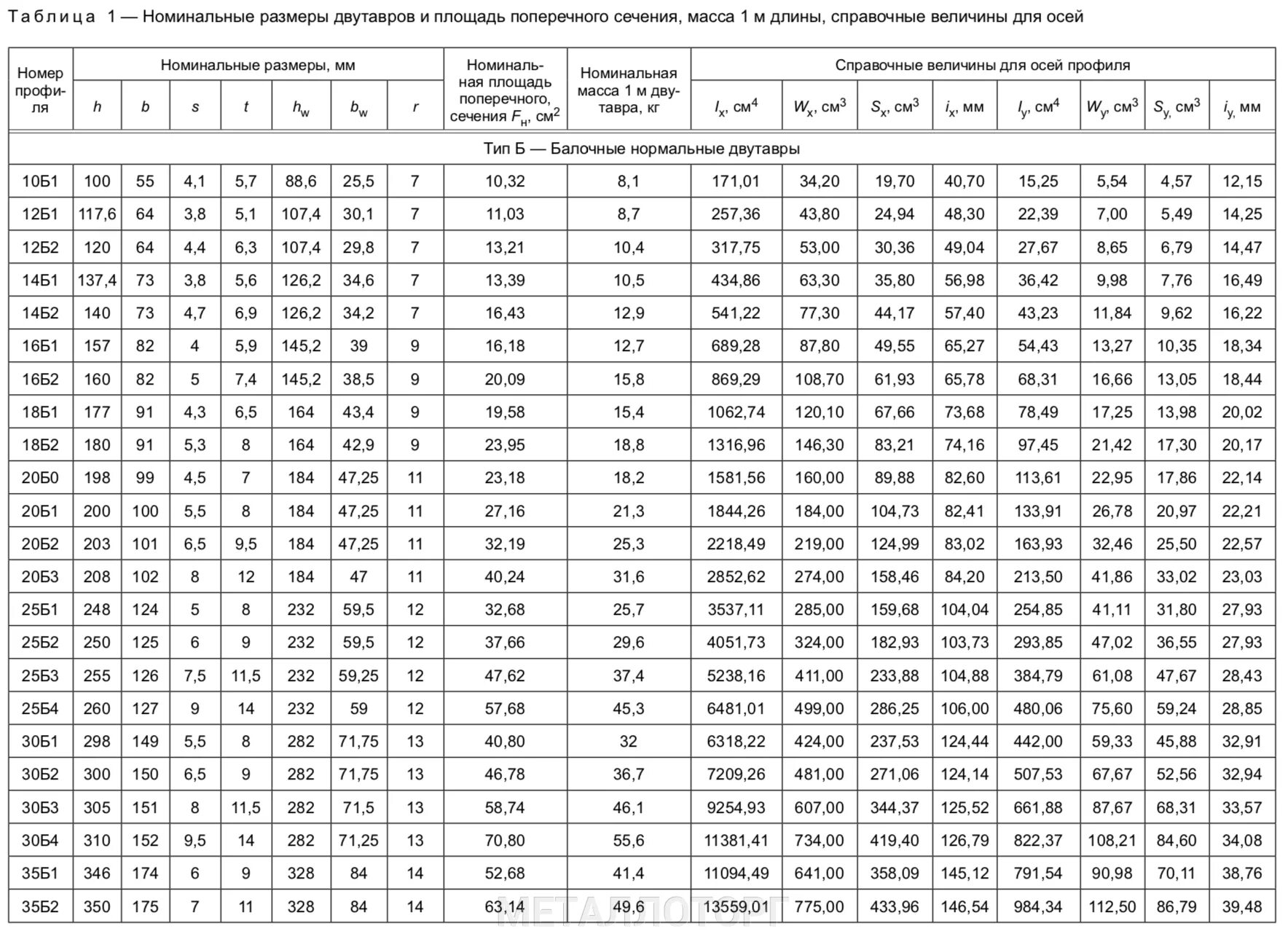 Двутавровая балка 45б1 вес 1 метр погонный. Балка двутавровая 30 ш2 вес 1м. Вес балки 20ш1 1 метра двутавровой. Двутавровая балка 25ш1 вес. 12 б 1 размеры