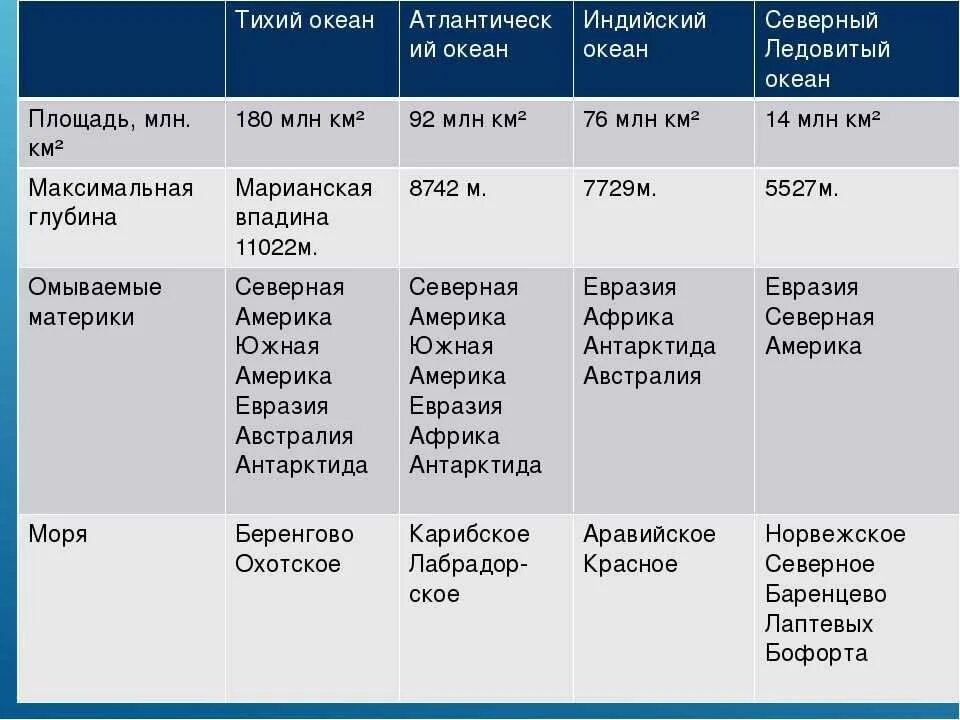 Сравнение тихого и индийского океана