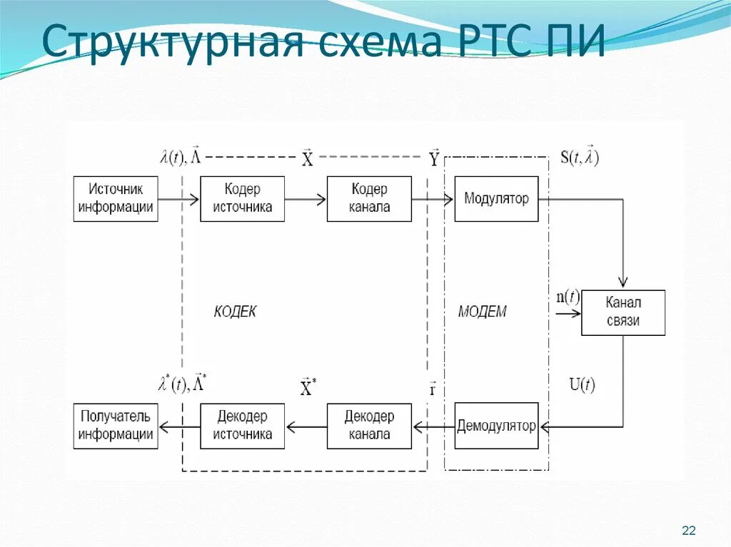 Источники сигналов систем связи. Схема передачи информации на расстоянии. кодер источника. структурная схема источника модулятор. структуры систем передачи сигналов.