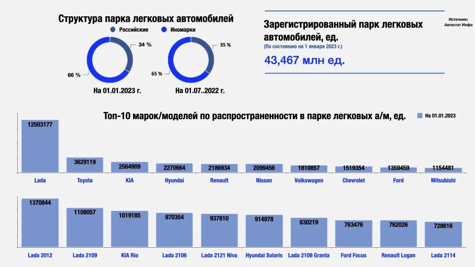 Парк легковых автомобилей в России 2023. Структура парка легковых автомобилей. Количество автомобилей в России. Автостат парк легковых автомобилей. Топ автомобилей 2023 в россии