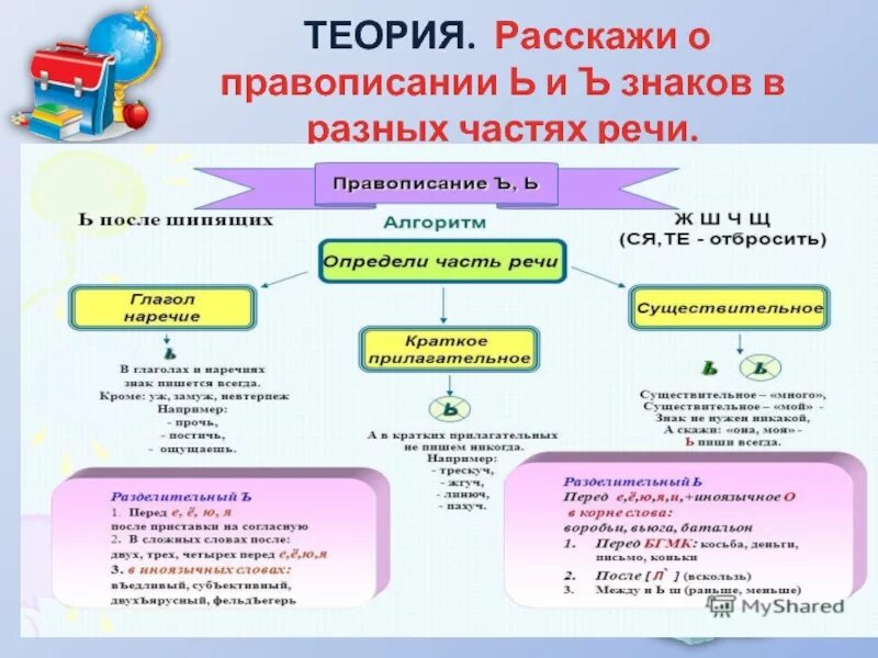 Ь после шипящих в различных частях речи. Правописание ь знака в разных частях речи. Мягкий знак в различных частях речи таблица. Мягкий знак после шипящих в частях речи. Наблюдаем за написанием разных частей речи