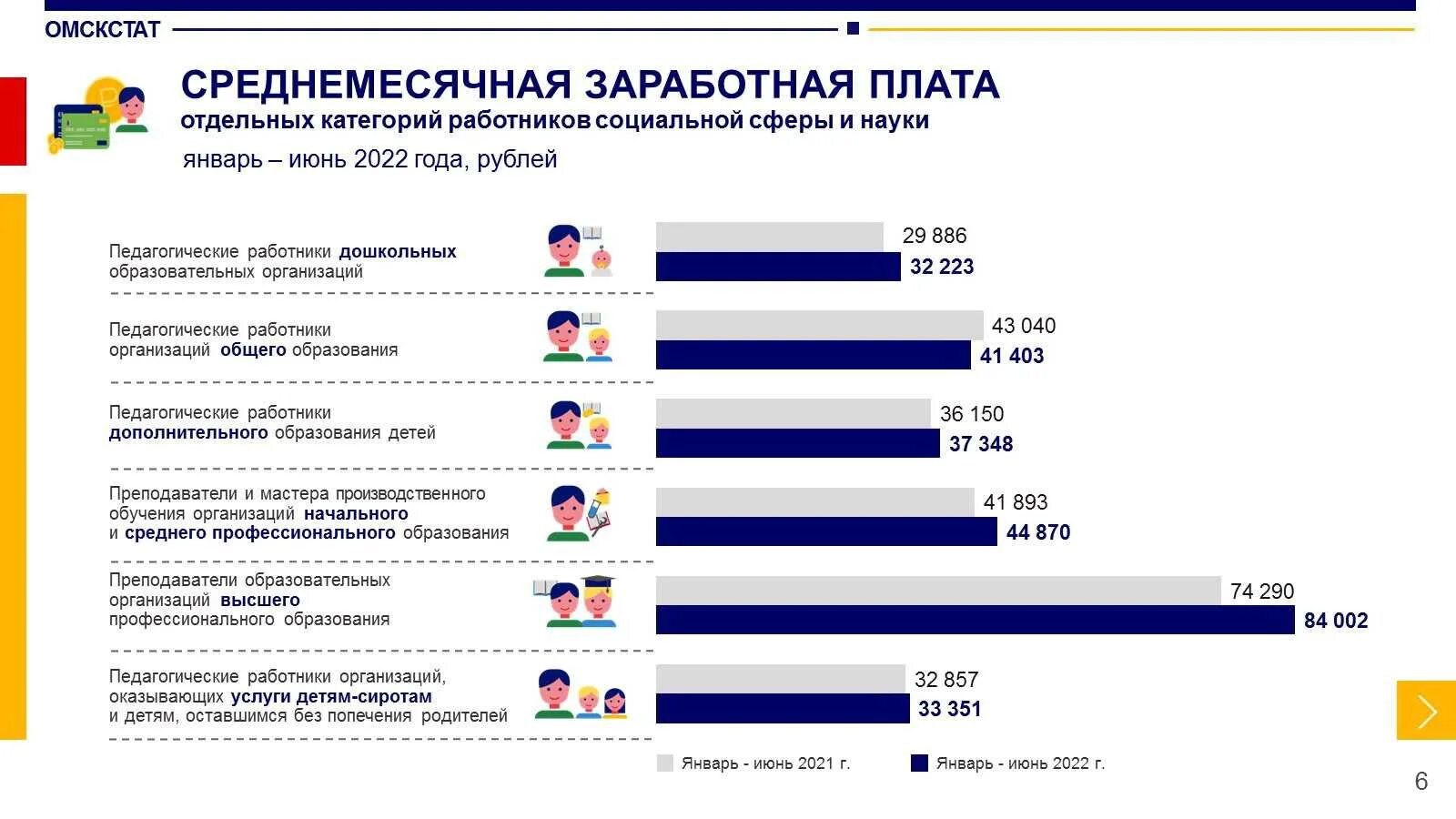 Заработная плата педагогических работников 2022. Среднемесячная заработная плата работников за 2022. Заработная плата в 2022 году. Заработная плата социального работника. Мрот тверская область 2024 год