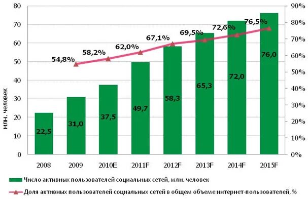 Интернет в 2010 году в россии. График роста социальных сетей. График пользователей социальных сетей. График использования соц сетей. Динамика числа пользователей социальных сетей.