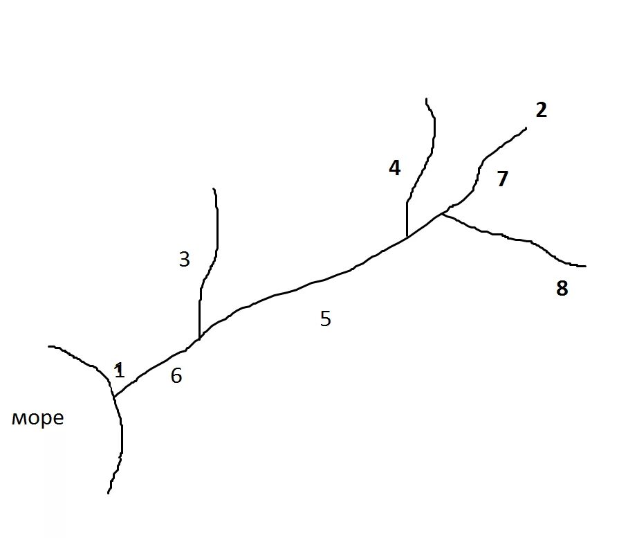 Точки устья. Схема реки 6 класс. Элементы Речной системы. Схема Речной системы. Части реки схема 6 класс география.