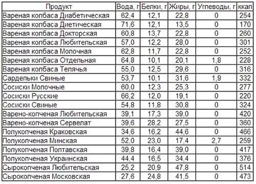 Калории в колбасках. Колбаса сырокопченая калорийность на 100 грамм. Сколько ккал в 100 граммах копченой колбасы. Сколько калорий в 100 г варёной колбасы. Калорийность колбас таблица на 100 грамм.