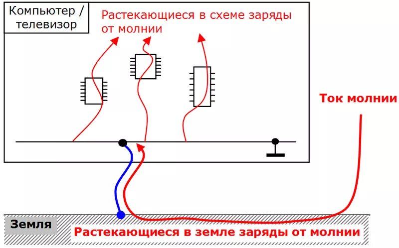 Время заряда молнии равно 3 мс. Защита кабеля от молнии. Защита от молнии на ТВ кабель. Защита участка от молнии. Защита видеокамеры от грозы.