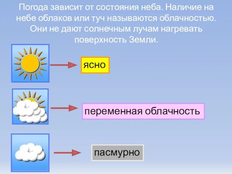 Что не является элементом погоды температура. Погода. Облачность окружающий мир. Состояние облачности. Погодные условия.