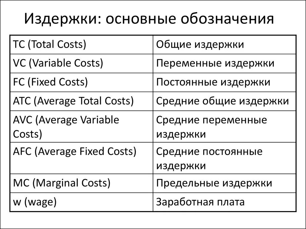 Постоянно основной. Все обозначения в микроэкономике. Основные обозначения в экономике. Обозначения в микроэкономике буквы. Виды издержек обозначения.