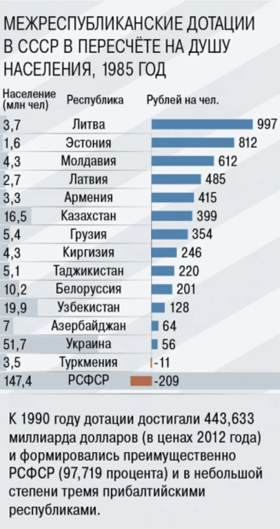 Дотации республик в СССР таблица. Дотации республикам в СССР. Какие Республики в СССР были дотационными. Дотационные регионы СССР.