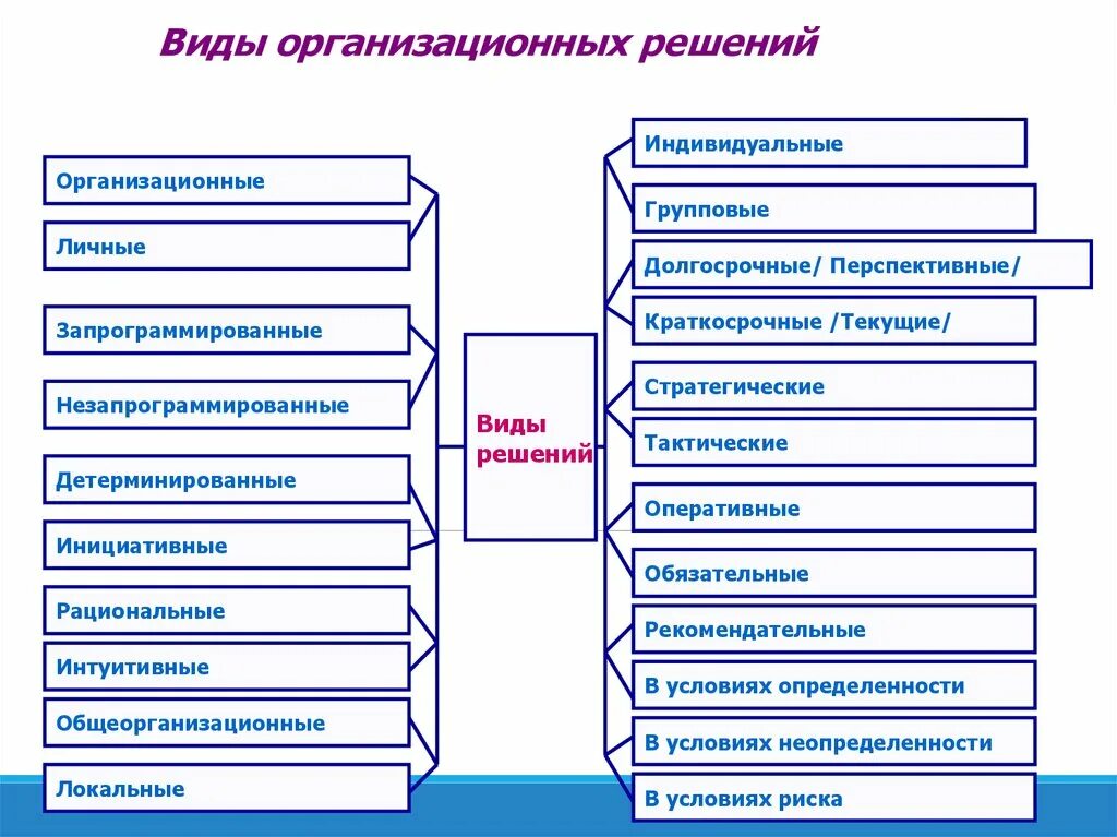 Группы организационного решения. Типы организационных решений. Организационные решения примеры. Организационный вид управленческого решения. Типы решений организационные и персональные.