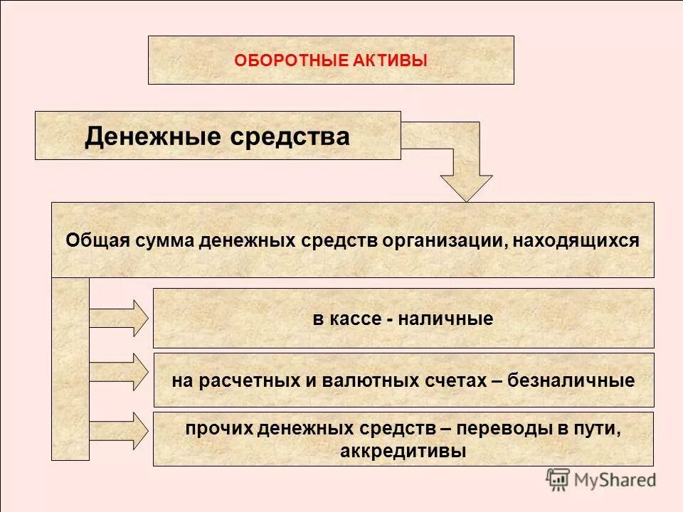 К денежным счетам относится счет. Учет денежных средств на расчетном счете кратко. Учет денежных средств на спец счетах в банках. Денежные средства это оборотные фонды. Фондовые счета предназначены.