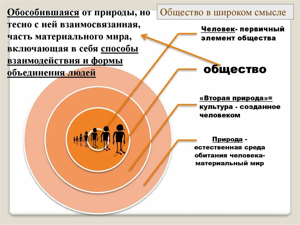 Условием развития человека помимо реальности егэ русский. Общество в широком смысле. Человек в широком смысле. Материальный мир общество и природа.