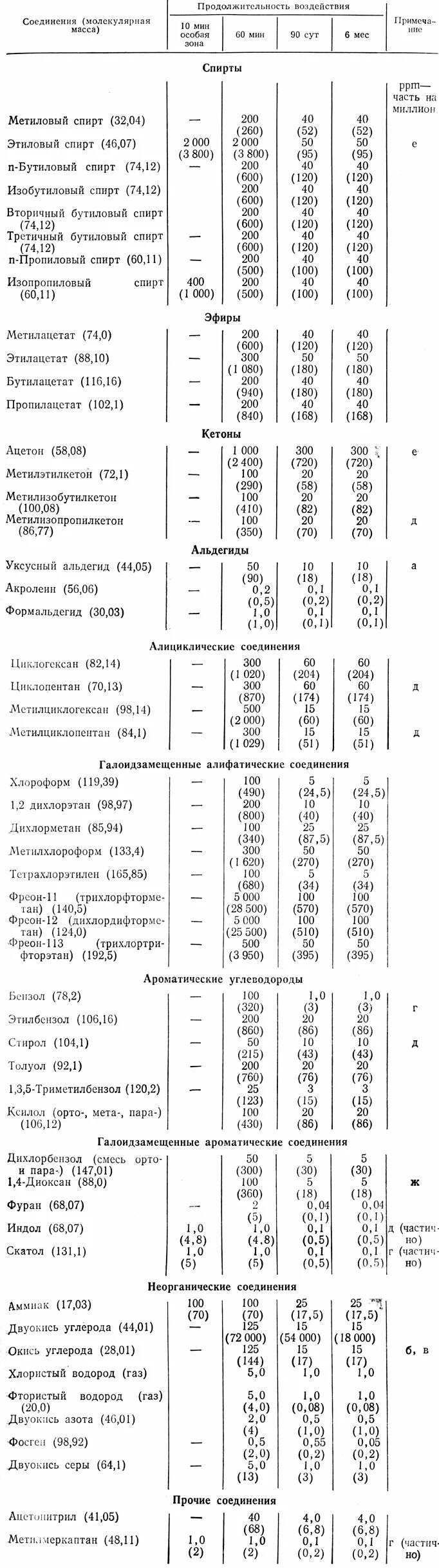 Переводная таблица ppm в мг/м3. Ppm в мг/м3 для газов. 200 Ppm в мг/м3. Nox пересчет из ppm в мг/м3.