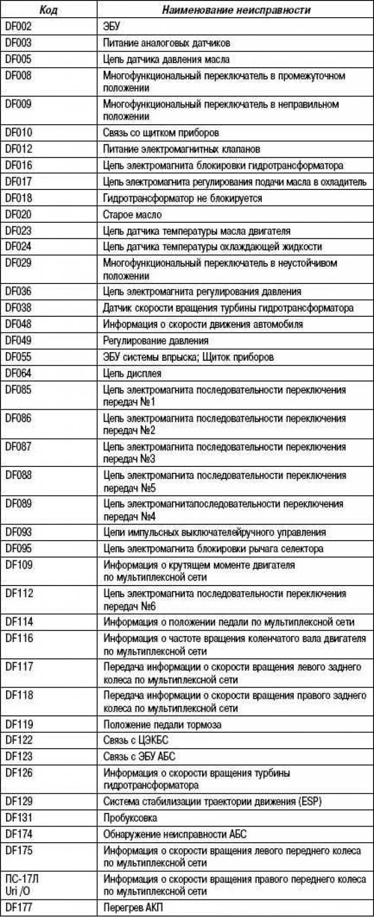 Коды неисправности рено. Коды ошибок Рено Сценик 3 1.5 дизель. Расшифровка ошибок Рено Логан 1.4. Таблица кодов ошибок на Рено Меган 2. Коды ошибок Рено Логан 1.4 2006.