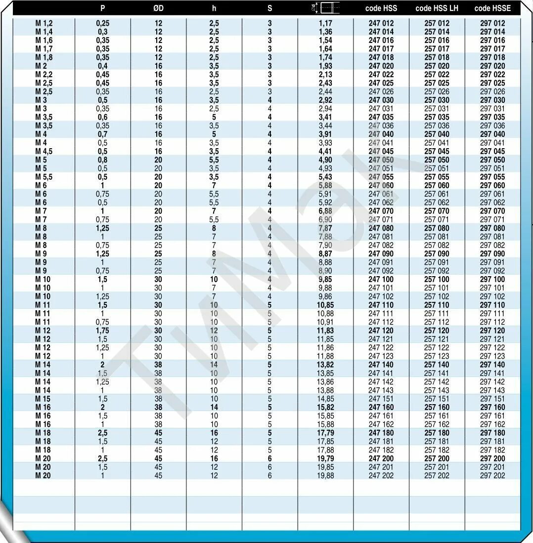 Плашка м2,5х0,45 6g d=16 мм. Плашкодержатель для плашек м10-м11 (30х11) sovis. Вороток для плашек м27-м42. 5. 5,.