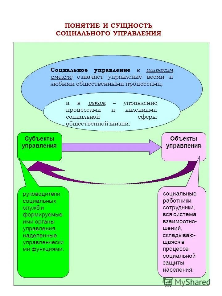 Социальное управление предполагает. Сущность социального управления. Содержание социального управления. Сущность и содержание социального управления. Субъекты социальной работы.