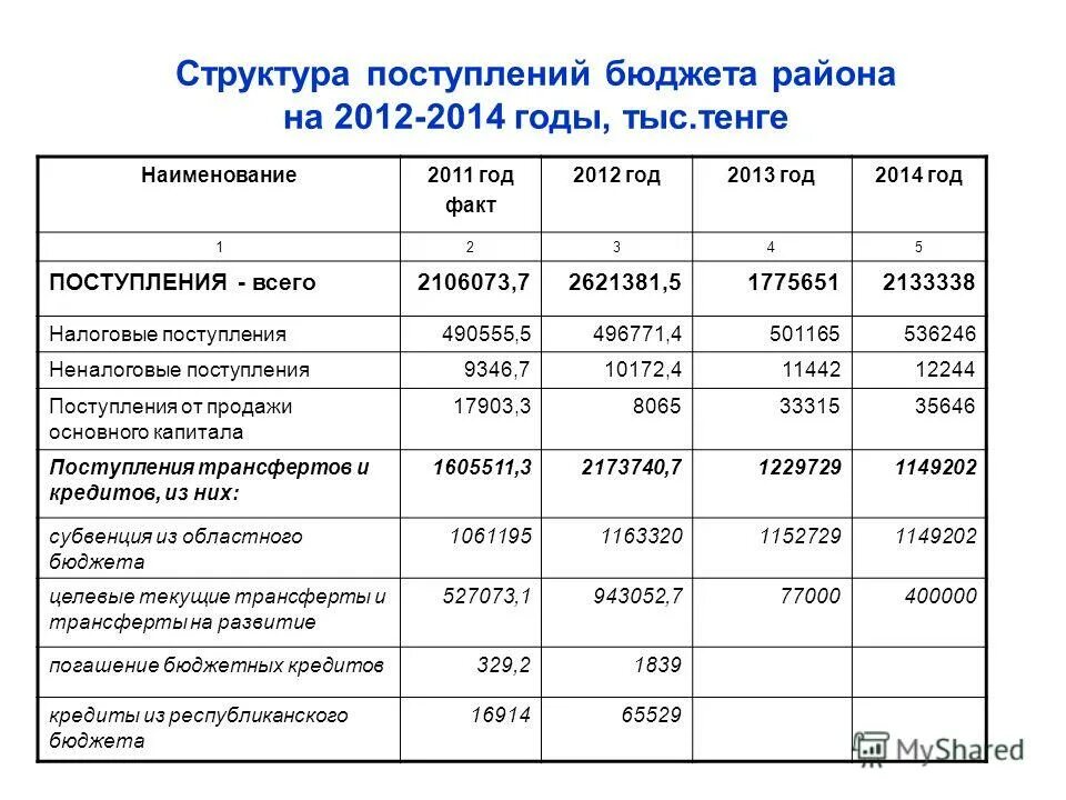 Дизайн бюджет поступить. Структура безвозмездных поступлений. Поступления в бюджет. Структура поступления денежных средств пример. Дизайн бюджет поступить.