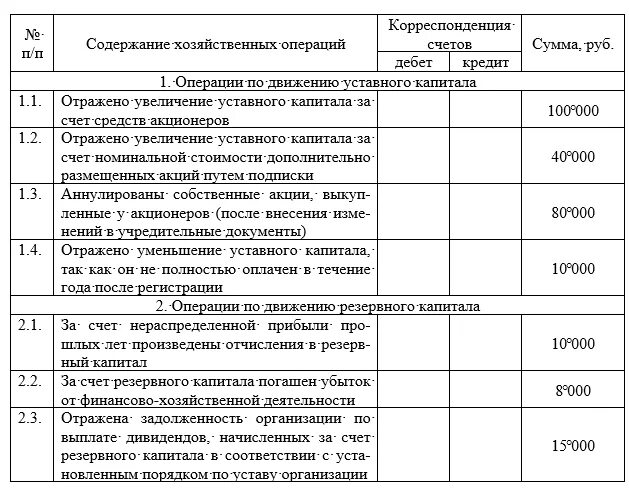 Порядок формирования и учет резервного капитала. Pf cxtn xtuj ajhvbhetncz htpthdysq rfgbnfj. Учет резервного капитала предприятия. Учет формирования резервного капитала проводка. Отражено формирование резервного капитала.