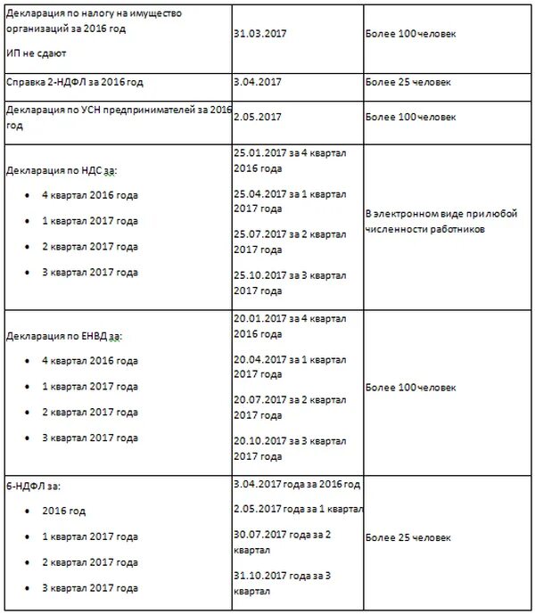 Первый квартал срок сдачи. Налоговые периоды по кварталам. Кварталы по месяцам для налогов ИП. Кварталы налоговой отчетности ИП. Налоговый квартал для ИП.