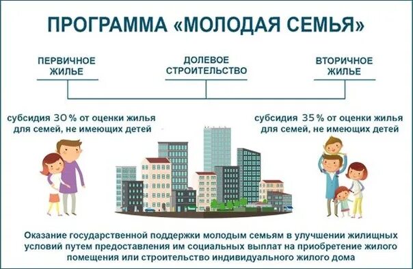 Получение компенсации жилья. Программа молодая семья. Программа помощи молодым семьям. Программа молодая семья условия. Программа молодая семья ипотека.